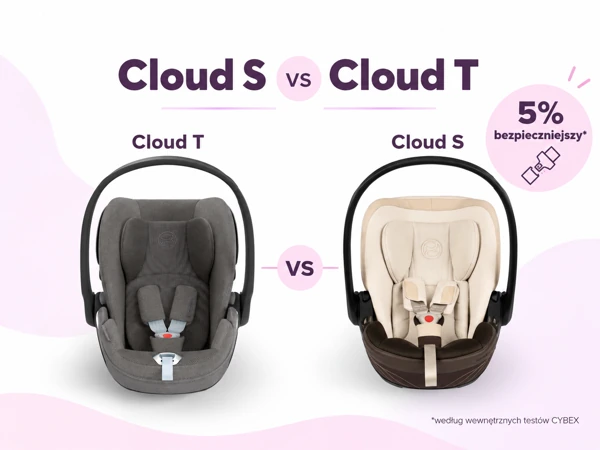 Porównanie fotelików niemowlęcych CYBEX Cloud T i Cloud S, z deklarowaną poprawą wyników bezpieczeństwa o 5%