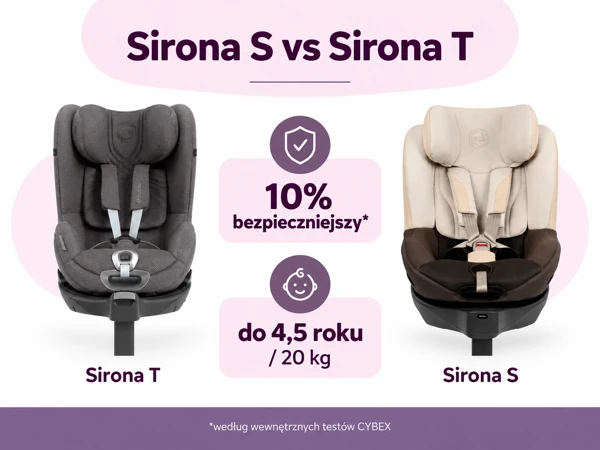 Porównanie CYBEX Sirona T i Sirona S – nowa Sirona S do 20 kg i około 4,5 roku użytkowania